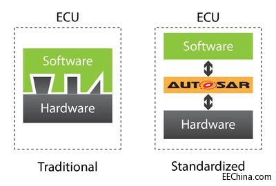 �����d����(g��u)SoC�ϼ���AUTOSAR��܇�d��Ϣ�ʘ��̓x����ϵ�y(t��ng)