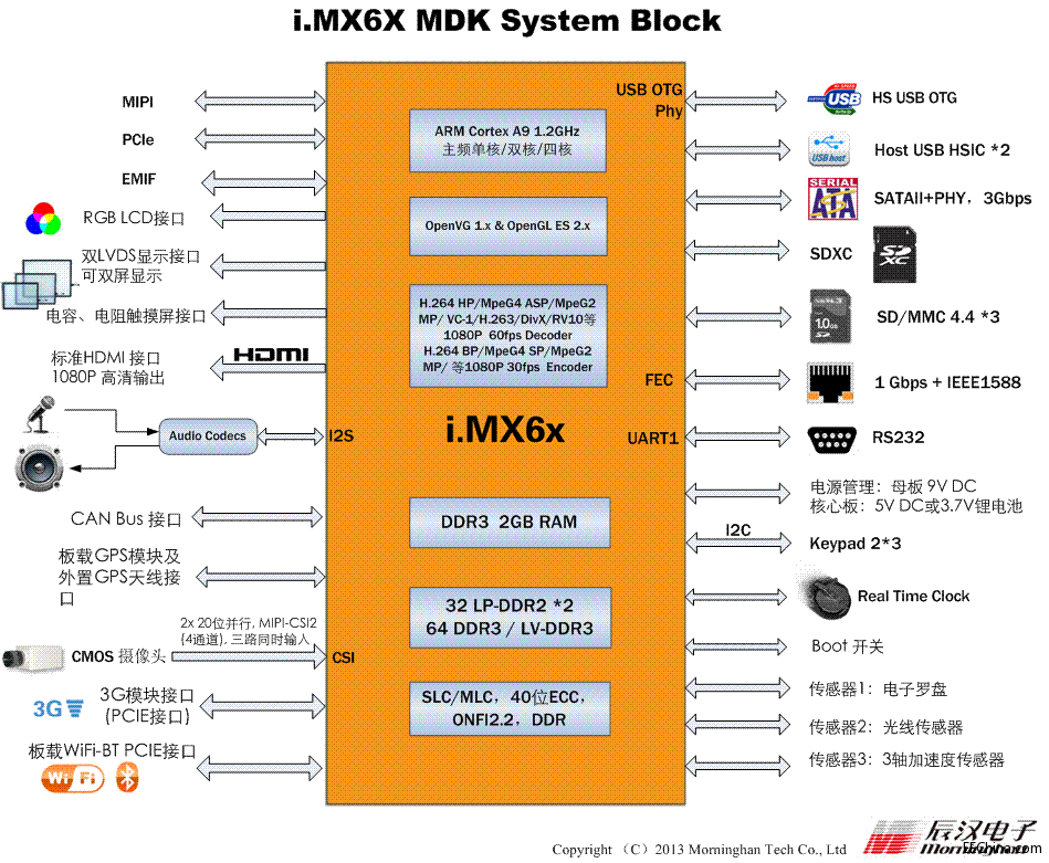 I.MX6x���I(y��)�ИI(y��)��߶˵��_�l(f��)ƽ�_