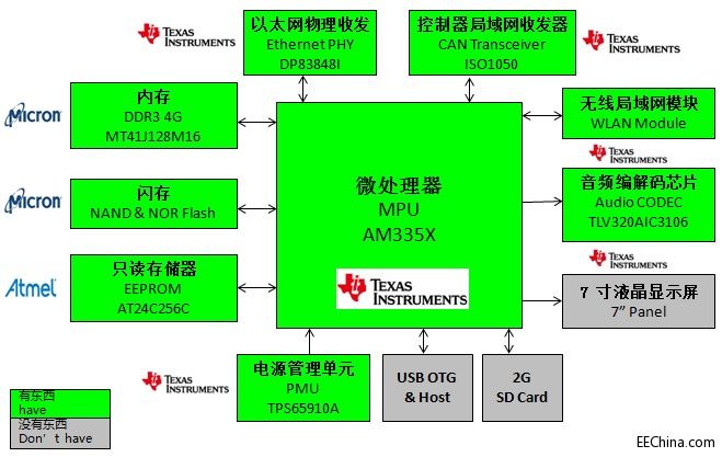 ��ƽ�Ƴ�����TI AM335x�����ܼҾӰ���ϵ�y(t��ng)�W�P��Q����