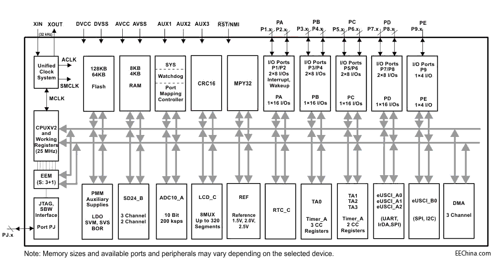 ���м��F�Ƴ����ڵ�TI����������늱�SoCϵ��