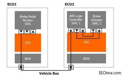 AUTOSAR ���������܇(ch��)�I(l��ng)��