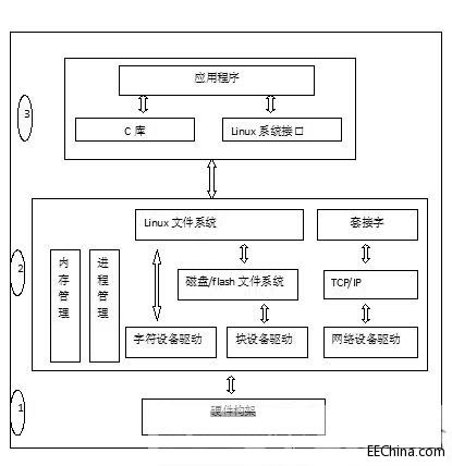 ������D(zhu��n)linux�(q��)��(d��ng)