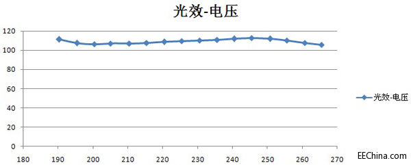 �����R�Ƴ�Ч�ʸ��_98%��LED�����(q��)��Դ