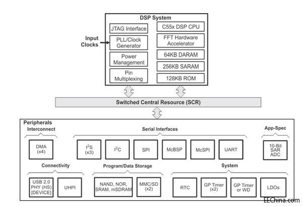 �����Ƴ��m���ڸ���������O(sh��)���TI��һ�����͹���DSP