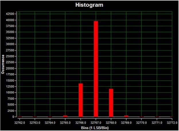 ��Ƭ����ADC��DAC���]�hϵ�y�е��P�I����