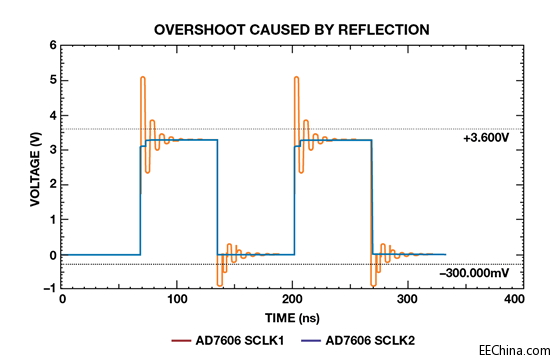 ����αƽ���ADC �O(sh��)Ӌ�ɿ��Ĕ�(sh��)�ֽӿ�