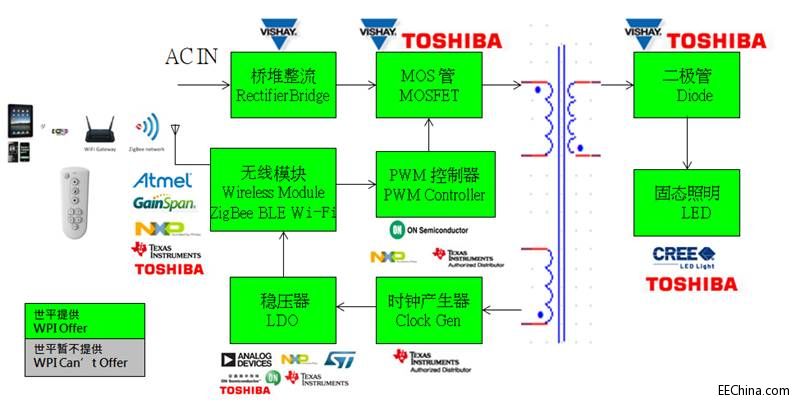 ��ƽ�Ƴ�����ZigBee���g(sh��)��LED�{(di��o)���(q��)�ӷ���