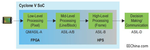 �Ĵ�ɾ���FPGA SoC ADASϵ�y(t��ng)�Թ����J�p