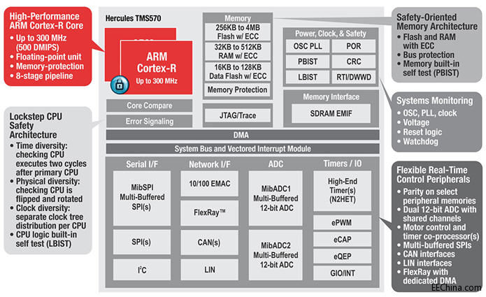 �����Ƴ�����ISO 26262�cIEC 61508�˜ʵ�TI Hercules MCU�����ṩ�S�����ӵĹ���