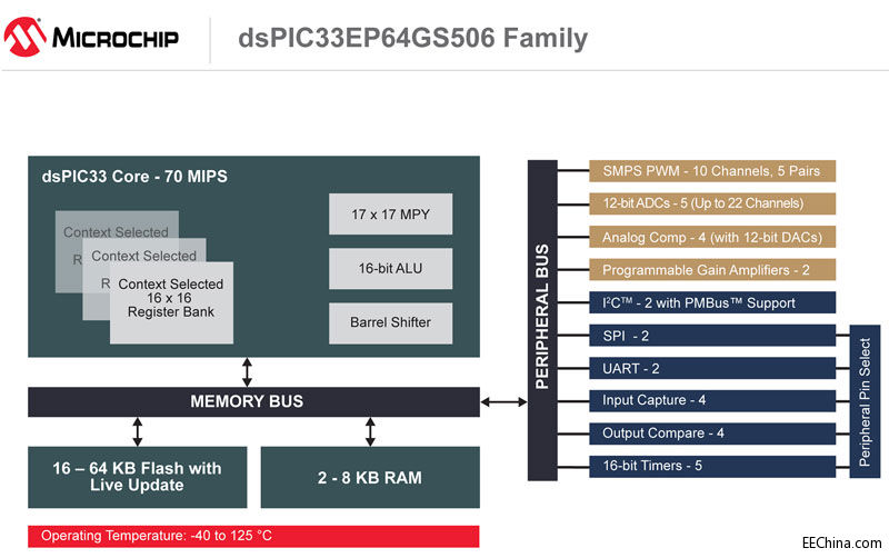 Microchip�Ƴ����锵���Դ���ö�����������dsPIC33EP��GS��ϵ�ЮaƷ