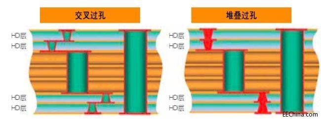 ��PCB�OӋ�и�Ч��ʹ��BGA��̖�������g