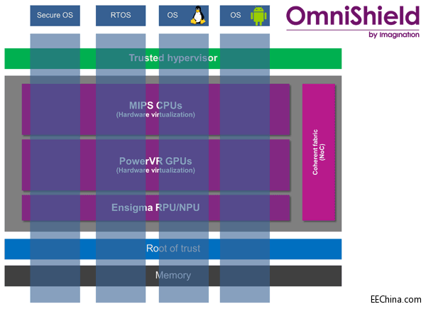 Imagination�l(f��)���Ɍ�(sh��)�F(xi��n)��һ��SoC��ȫ�Ե�OmniShield���g(sh��)