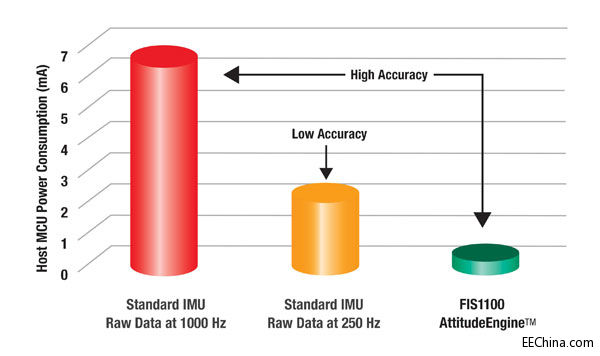 Fairchild ƳMEMSaƷϵУ˲øܾSںϵ IMU