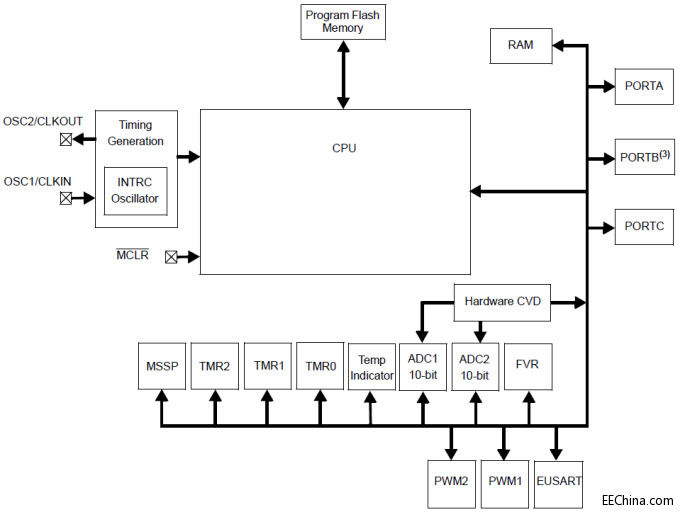 Microchip PIC16LF1554/1559 8 λ΢������