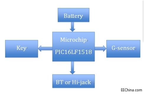Ʒ���Ƴ�����Microchip MCU�����ܿɴ����O���Q����