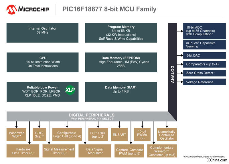 Microchip�Ƴ��ɂ�ȫ��PIC��Ƭ�Cϵ�У����ɪ����ڃȺ˵����O�����F����V���đ���