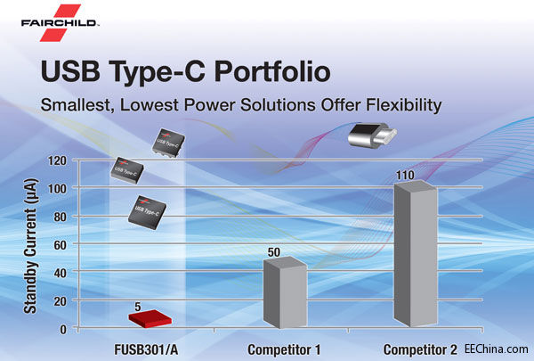 Fairchild�l��������USB Type-C�aƷ�M�ϣ�ᘌ���С�ߴ����͹��ʽ�Q����