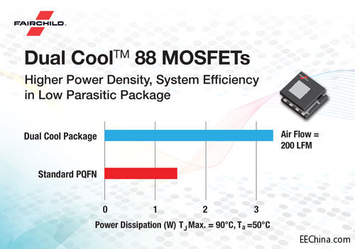 Fairchild�Ƴ��I���׿�8x8 Dual Cool���b���Љ�MOSFET
