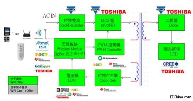��ƽ�Ƴ����ڱ������H��S������ZigBee�������ӻ�LED�{���Q����