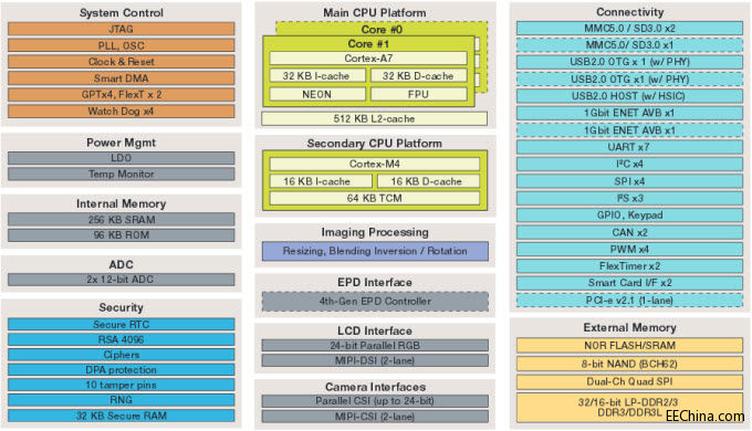 Freescale i.MX 7 Series Processors