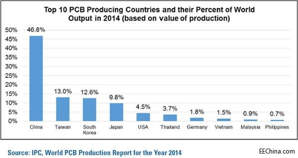 IPC����@ʾ2014��ȫ��PCB�a(ch��n)ֵ�_602�|��Ԫ