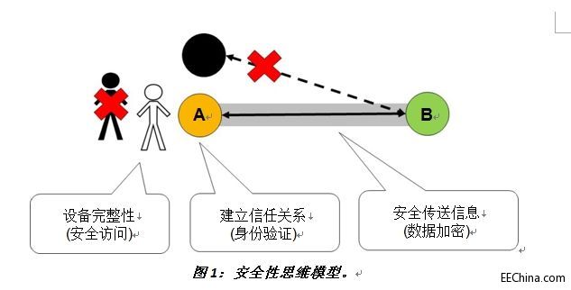 Ƕ��ʽ�O(sh��)Ӌ�İ�ȫ�Կ��]���