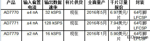 ADI�Ƴ� 24 λ��(sh��)��(j��)�ɼ�SoC�����M(j��n)����늾W(w��ng)��ݔ������O(sh��)��ıO(ji��n)�غͱ��o(h��)����