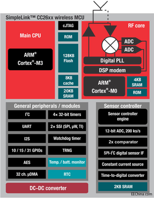 Texas Instruments CC26xx SimpleLink™���͹��� �o(w��)��΢������