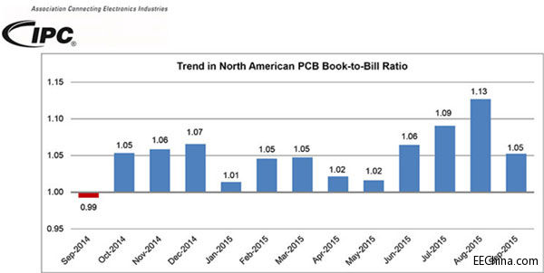 9�·ݱ���PCB�N�����m(x��)���L
