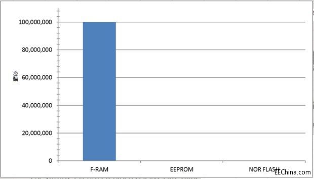 FRAM����܇ӛ䛃x�еđ�(y��ng)��