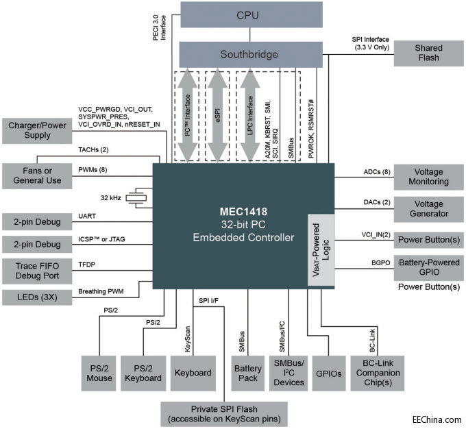 Microchip MEC140x/1x Keyboard &  Embedded Controllers