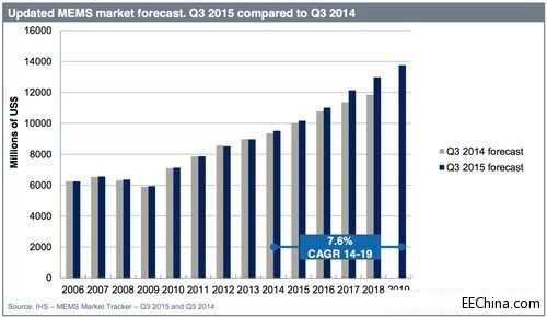 2018MEMSЈҎ(gu)ģ_130|Ԫ /TI^m(x)Q
