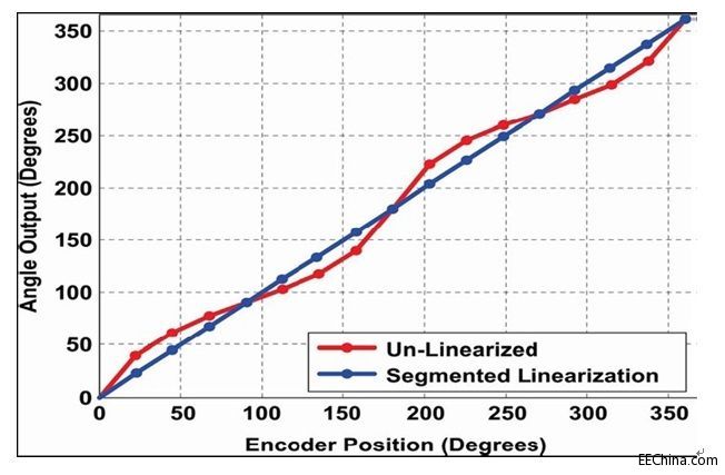 �ǶȂ�����IC�е�Ƭ�d���Ի�����