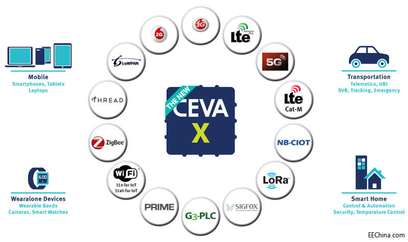 CEVA�Ƴ�����CEVA-X DSP��̖�Q�I�����Ч�Ļ�������̎�����ܘ�