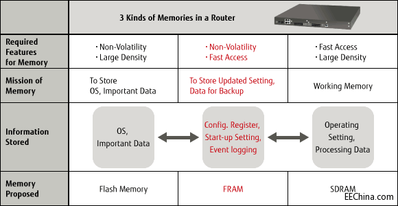 ��ʿͨ�Ƴ�������ݔ�ٶȸ��_ÿ��54 MB��4 Mbit QSPI FRAM
