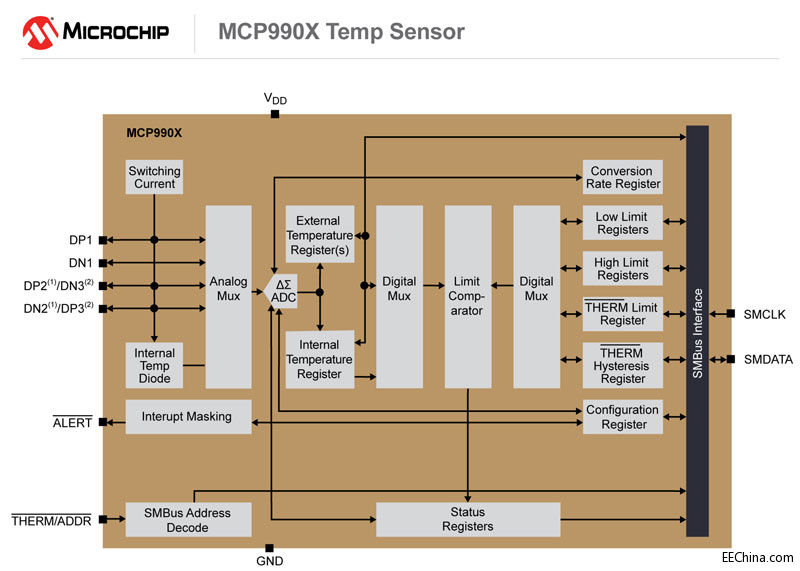Microchip����MCP990X��ͨ���ضȂ�����ϵ��������ضȸ��͵đ��⼰���I����