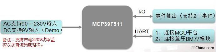 Ʒ���Ƴ�����Microchipƽ�_�����ܼҾӼ���߅����đ�(y��ng)�ý�Q����