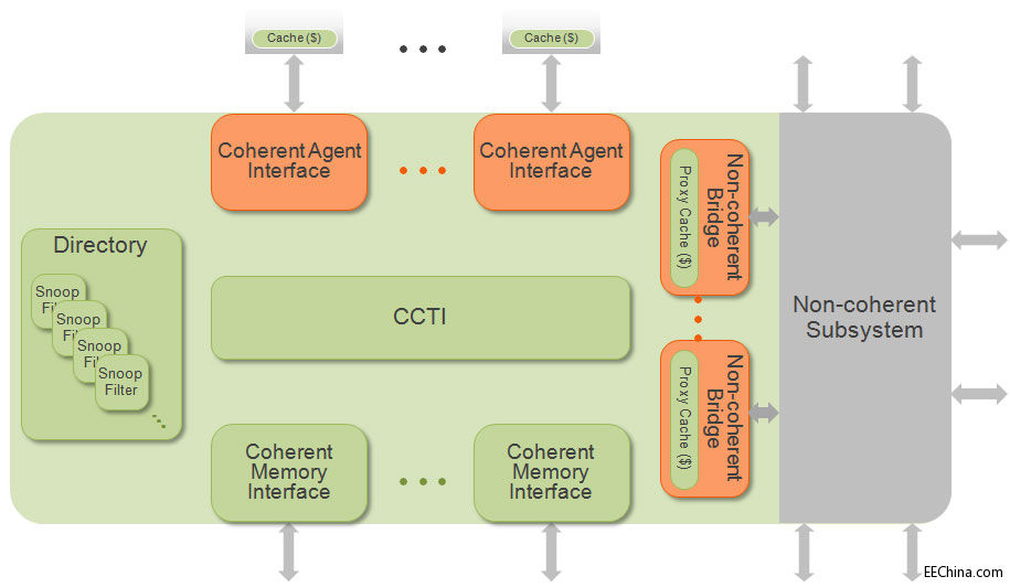 �����Ҫ�OӋ�������SoC��������һ��Arteris��NCore����һ����IP