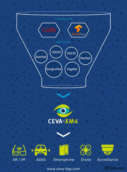 CEVA�ڶ�����(j��ng)�W(w��ng)�j(lu��)ܛ��������ӌ������ȸ�TensorFlow�ڃ�(n��i)�˹����ܵ�֧��