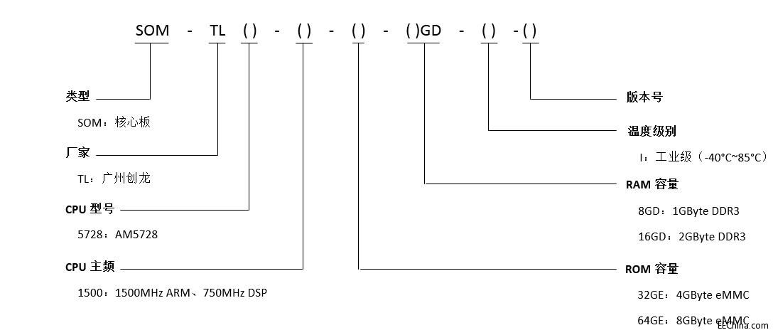��(chu��ng)��TI AM5728 �pDSP �pARM �_�l(f��)�����c