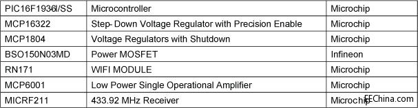 Ʒ���Ƴ�ȫ������Microchip ���g�ͮaƷ��늄Ӵ�����Q����