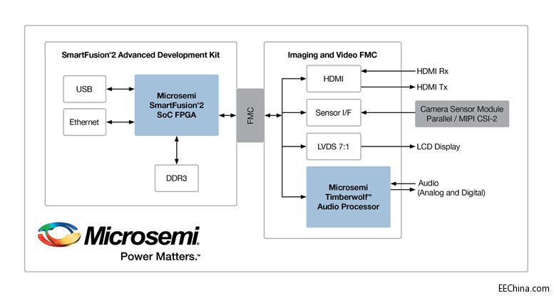 ɭƳD/ҕlQֲ֧LMIPI CSI-2 ӿ