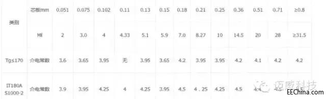 ���cPCB�O��֪�������迹���ƣ�