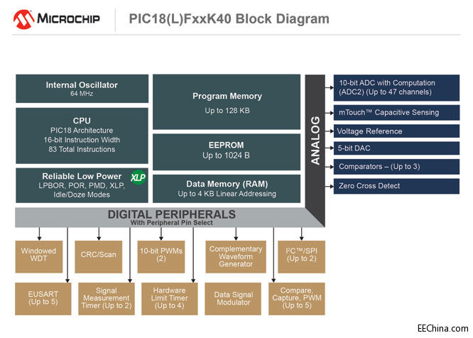 Microchip�״��Ƴ����Ъ����ڃȺ˵����O��PIC18ϵ��������