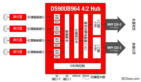 �����ADAS���ó�����ʹ��MIPI CSI-2�˿ڏ���ӛ䛂���������