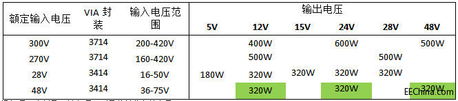 Vicor�Ƴ� 3 �����VIA���b��ȫ��DCM