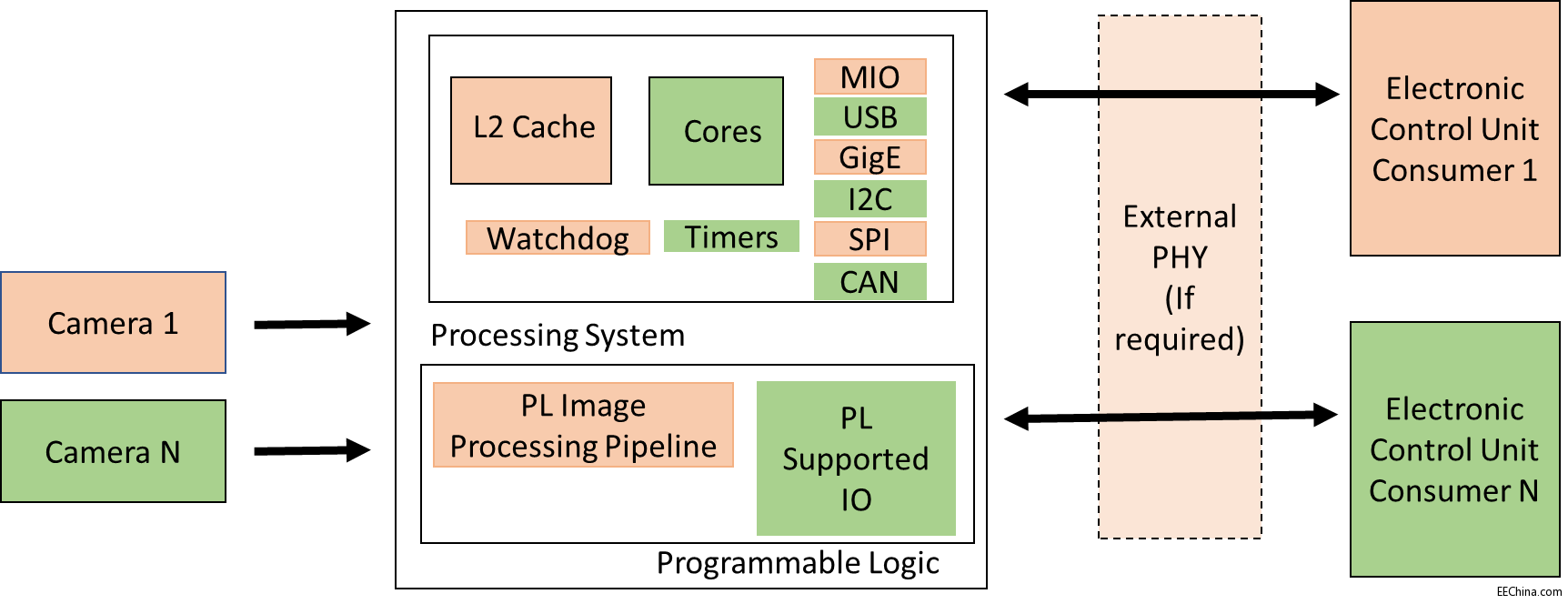 ȫ�߼��{�T��֪ϵ�y��All Programmable SoC