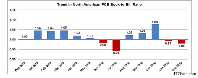 2016��12�·ݱ���PCB�N���������L