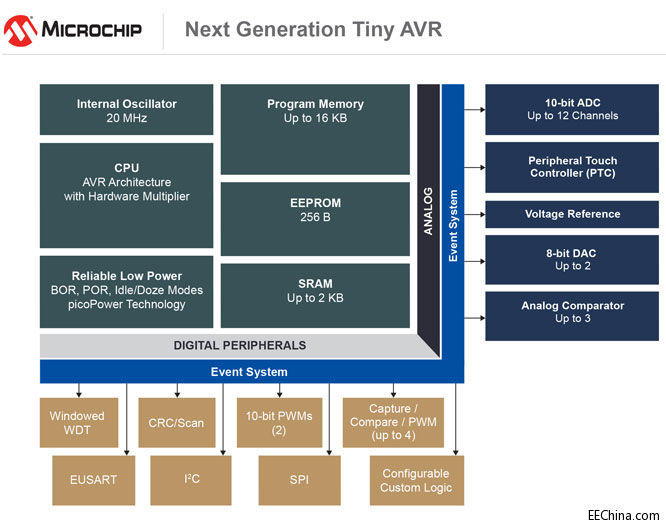 ���� tinyAVR MCU����Ƕ��ʽ��(y��ng)�����ϵ�y(t��ng)�������ͽ��͹���