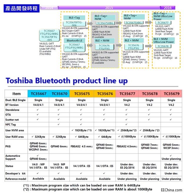��(li��n)��ԏ�����F�Ƴ�TOSHIBA��AMS�m�������֙C֮������Q����